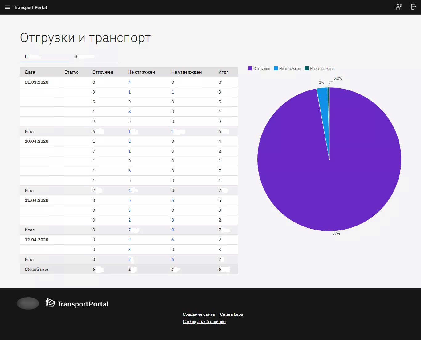 Макет дашборда Отгрузки и транспорт